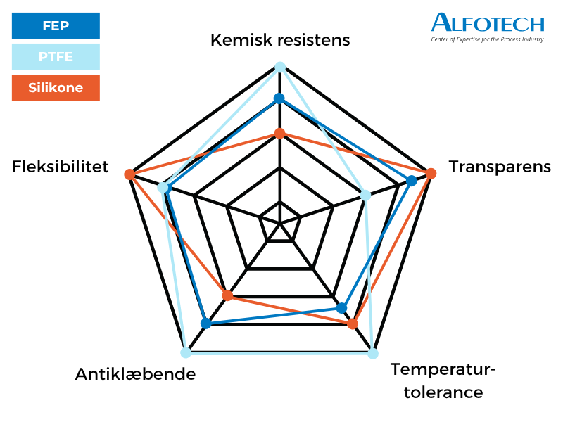 Radar chart, FEP vs. PTFE vs. silicone