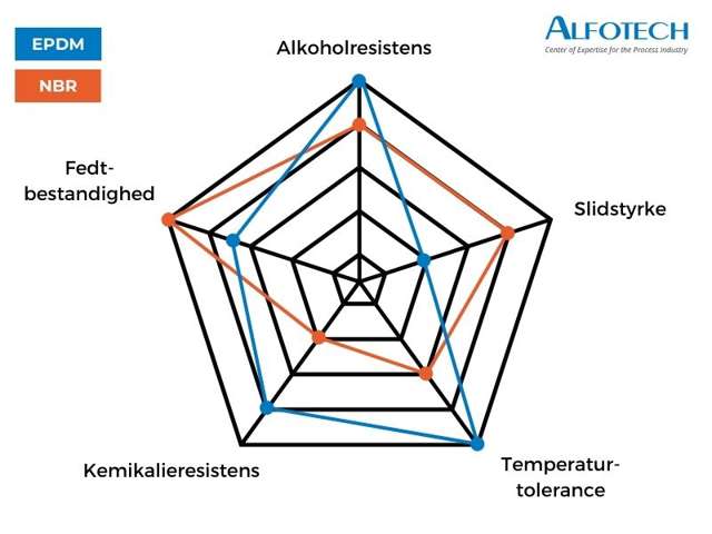 Infografik med sammenligning mellem EPDM- og NBR-gummi