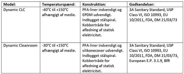 Sammenligningsskema, Dynamic CLC vs. Dynamic Cleanroom