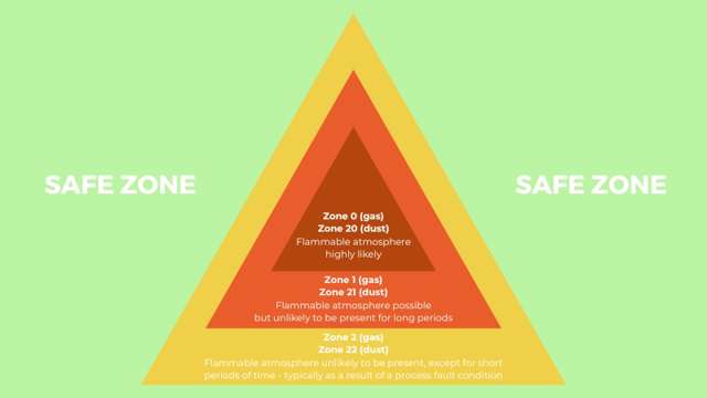 Infografik over ATEX-zoner