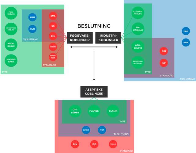 Infografik over slangekoblingstyper og -standarder