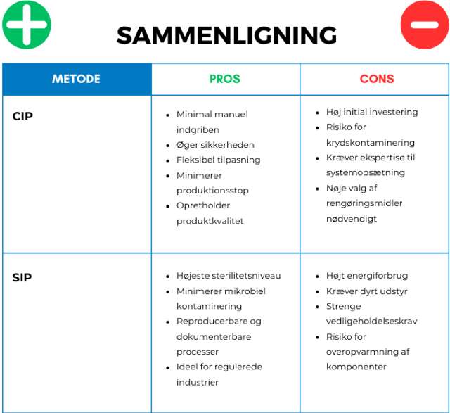 Sammenligningstabel, fordele og ulemper mellem CIP- og SIP-rengøring