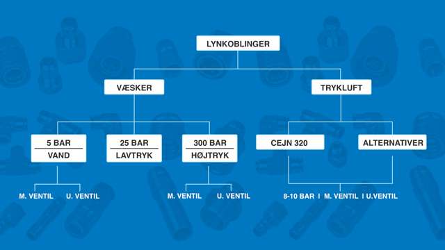 Oversigt over lynkoblinger