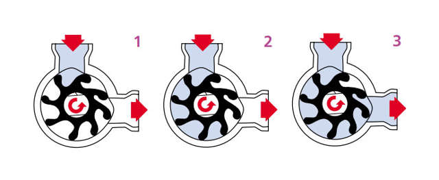 Sådan funger en Jabsco impeller-pumpe