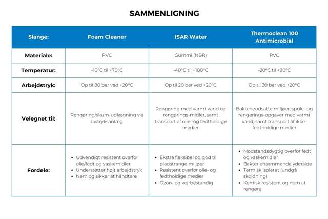 Tabel med sammenligning af rengøringsslanger