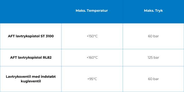 Tabel for temperatur og tryk, lavtrykspistoler