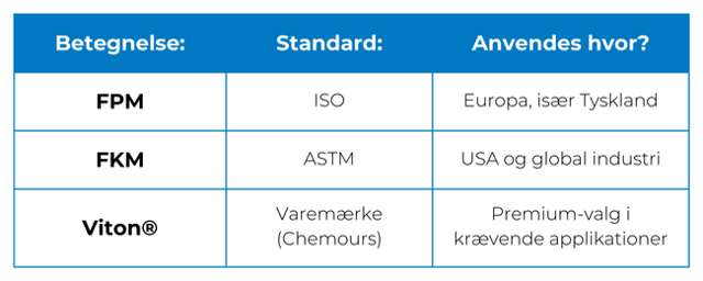 Infotabel over FPM, FKM og Viton®