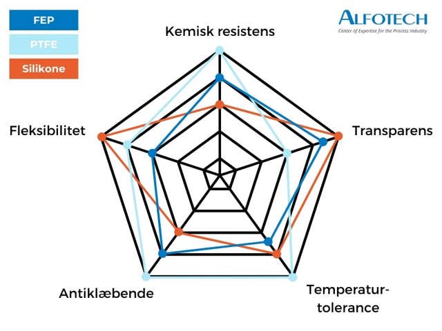 Radar-diagram, FEP vs. PTFE vs. silikone