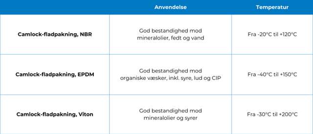 Tabel over fladpakningstyper